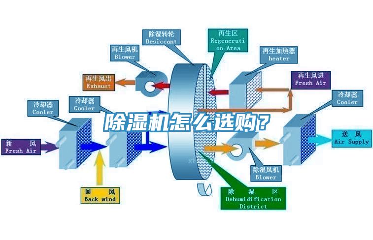 除濕機(jī)怎么選購？