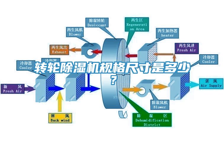 轉(zhuǎn)輪除濕機規(guī)格尺寸是多少？